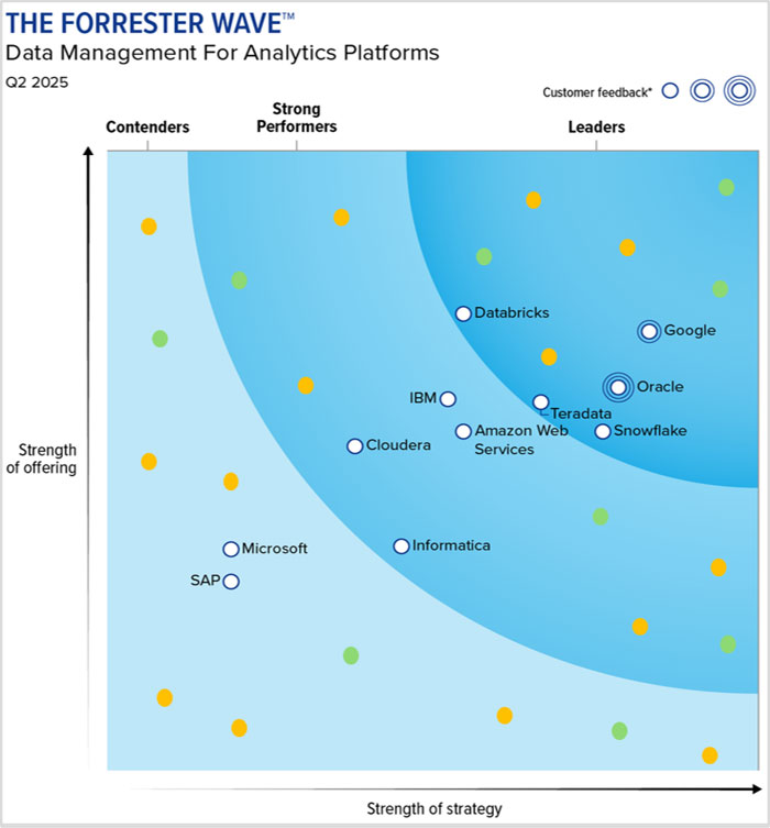 Forrester Wave - Data Management For Analytics Platforms